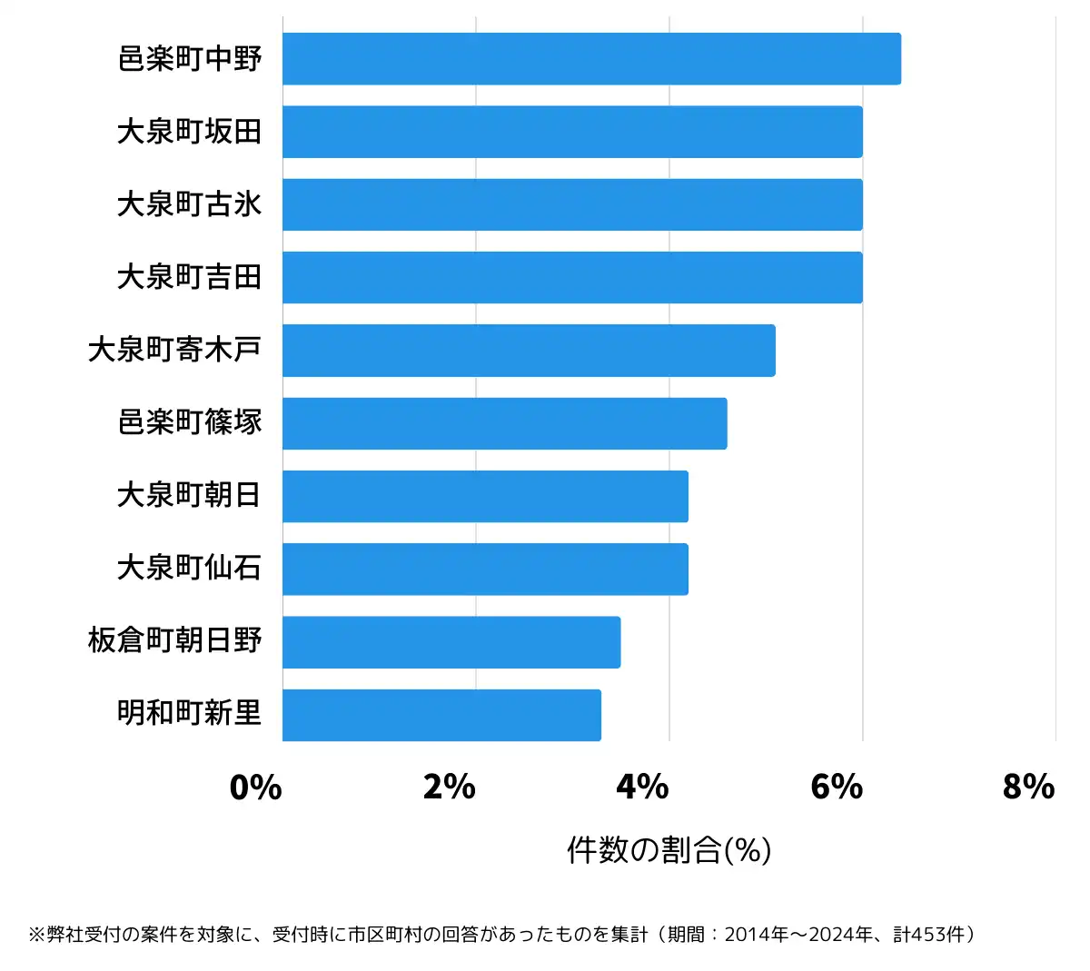 群馬県邑楽郡の鍵開け・鍵交換の相談が多い地域