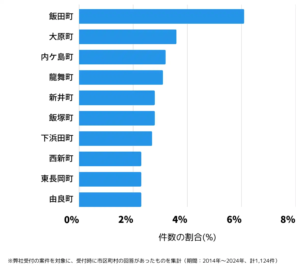 群馬県太田市の鍵開け・鍵交換の相談が多い地域