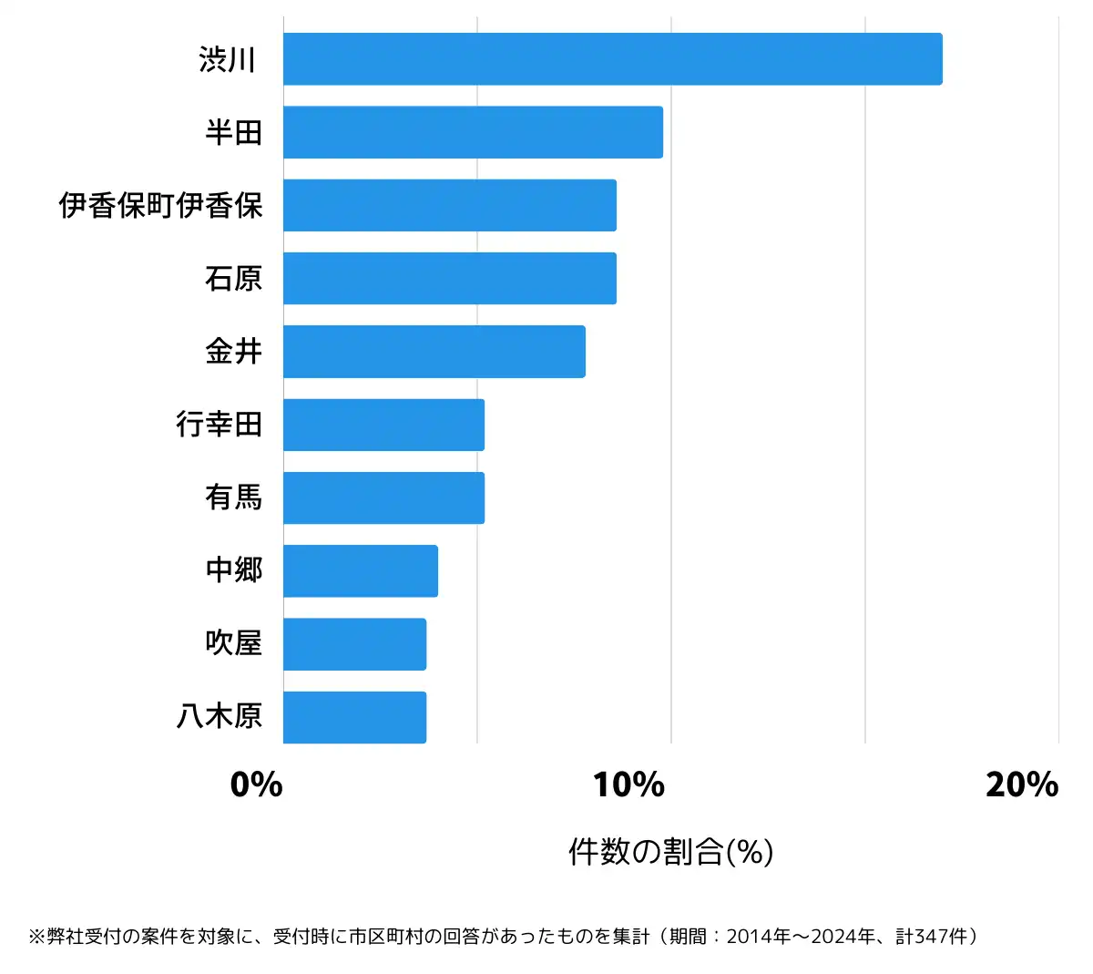 群馬県渋川市の鍵開け・鍵交換の相談が多い地域