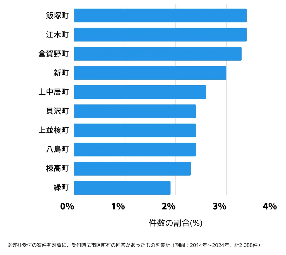 群馬県高崎市の鍵開け・鍵交換の相談が多い地域