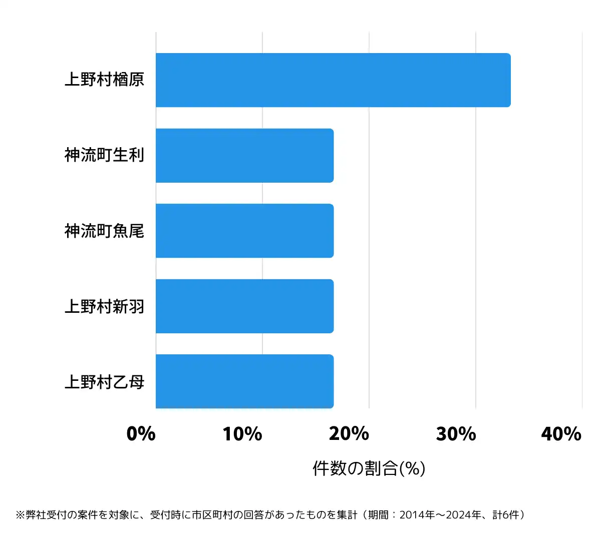 群馬県多野郡の鍵開け・鍵交換の相談が多い地域