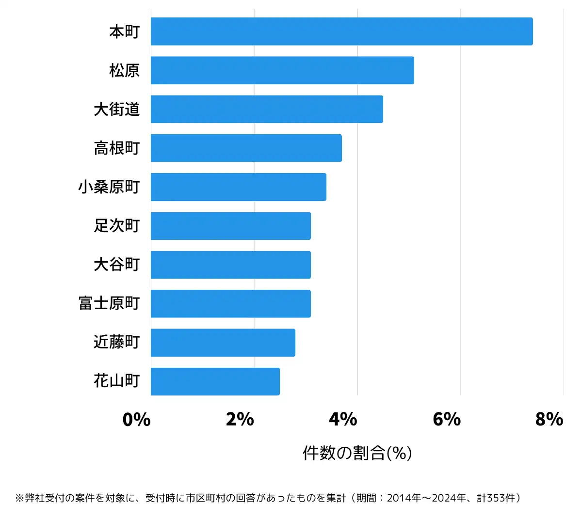 群馬県館林市の鍵開け・鍵交換の相談が多い地域