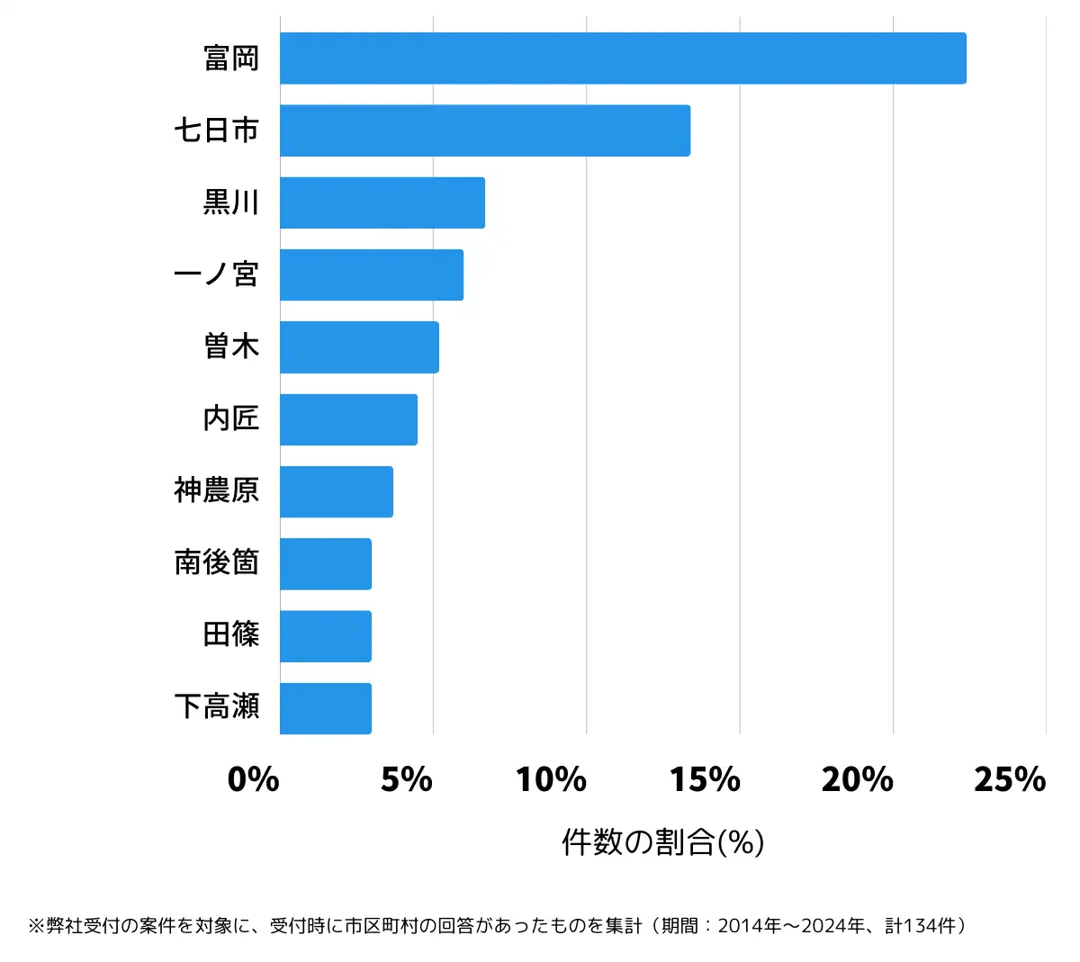 群馬県富岡市の鍵開け・鍵交換の相談が多い地域