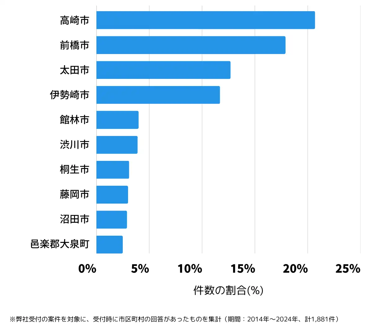 群馬県の鍵開け・鍵交換の相談が多い地域