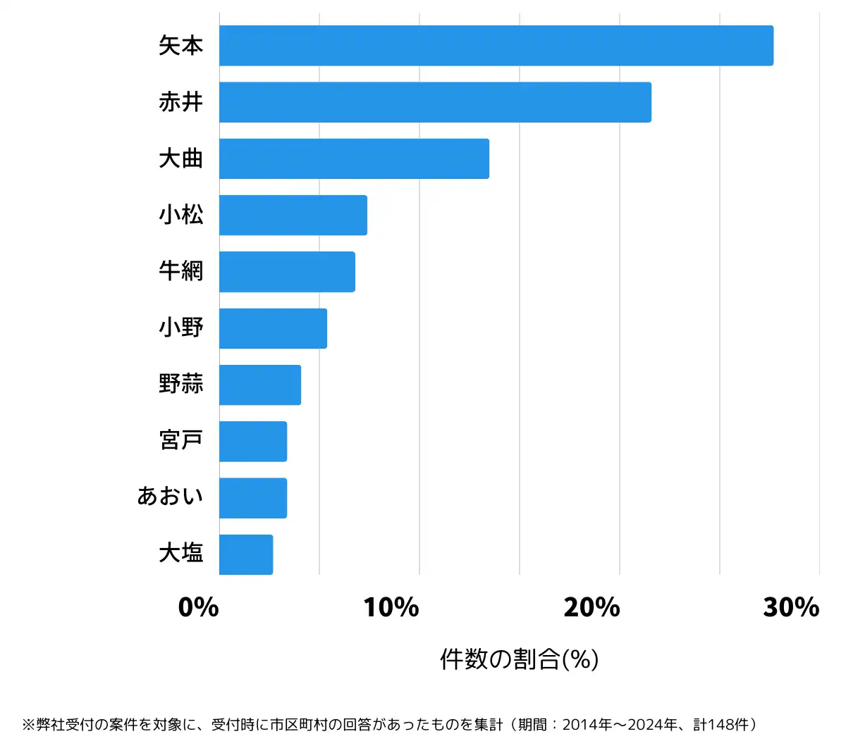 宮城県東松島市の鍵開け・鍵交換の相談が多い地域