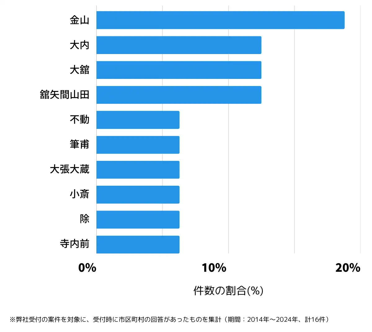 宮城県伊具郡の鍵開け・鍵交換の相談が多い地域