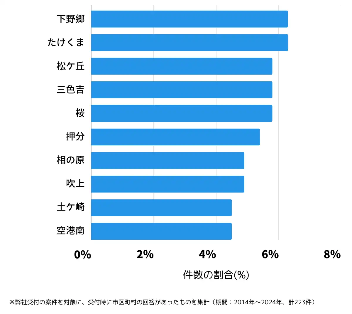 宮城県岩沼市の鍵開け・鍵交換の相談が多い地域