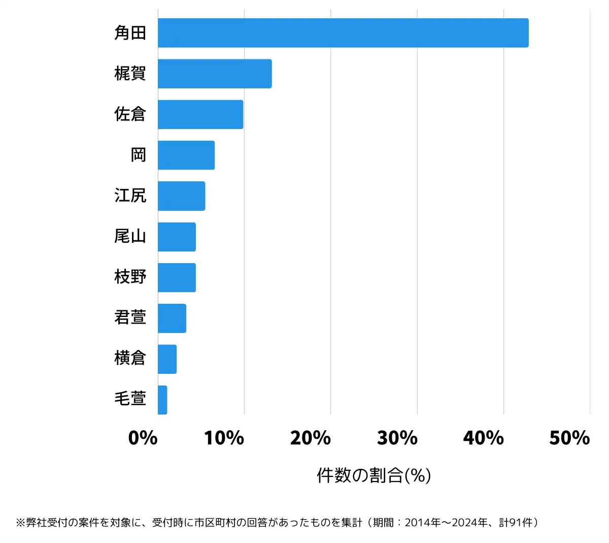 宮城県角田市の鍵開け・鍵交換の相談が多い地域
