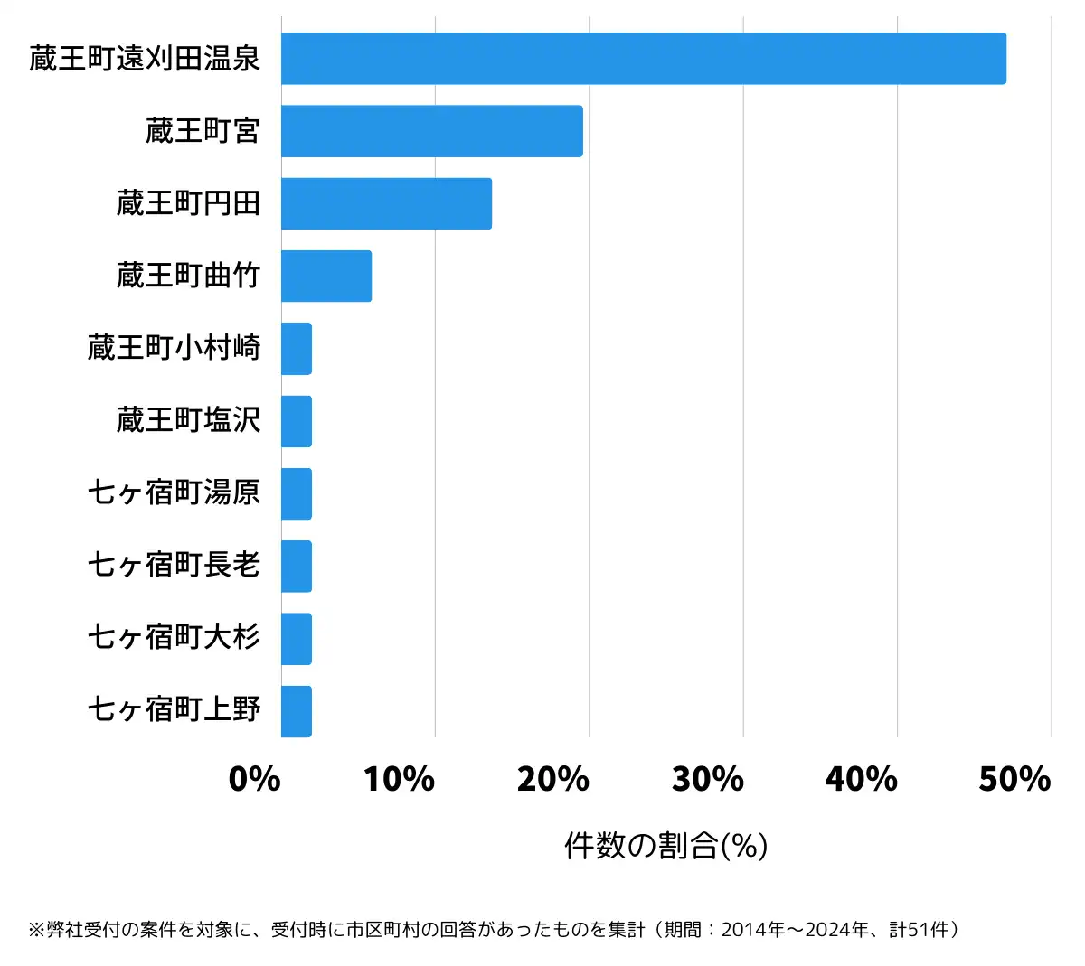宮城県刈田郡の鍵開け・鍵交換の相談が多い地域