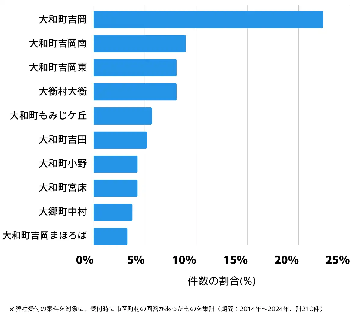 宮城県黒川郡の鍵開け・鍵交換の相談が多い地域
