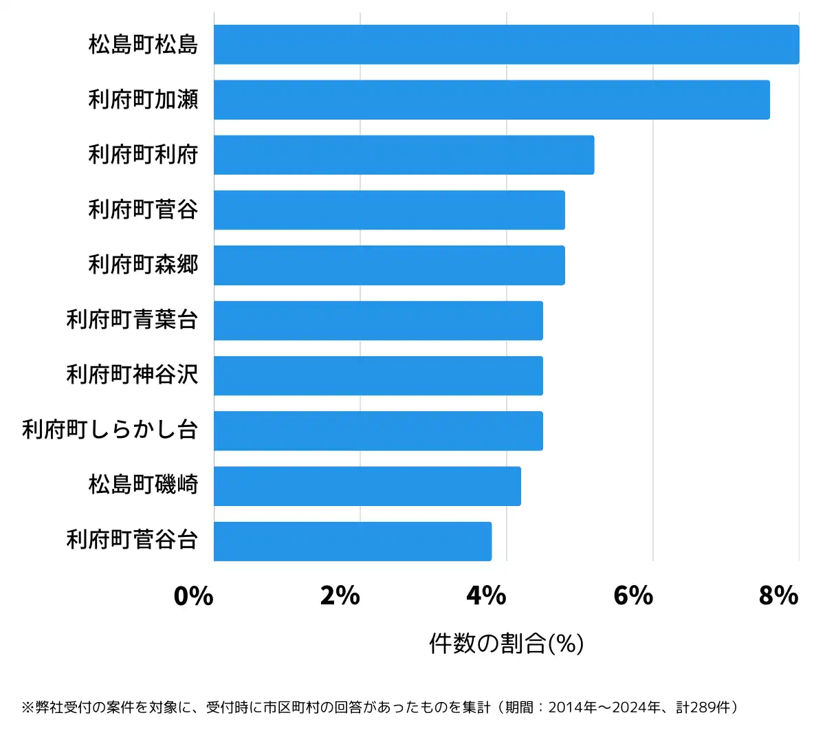宮城県宮城郡の鍵開け・鍵交換の相談が多い地域