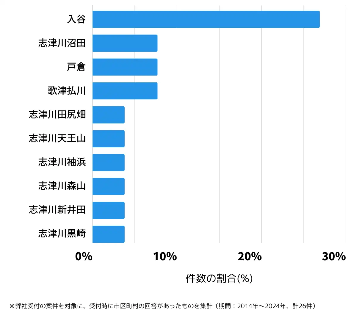 宮城県の鍵開け・鍵交換の相談が多い地域