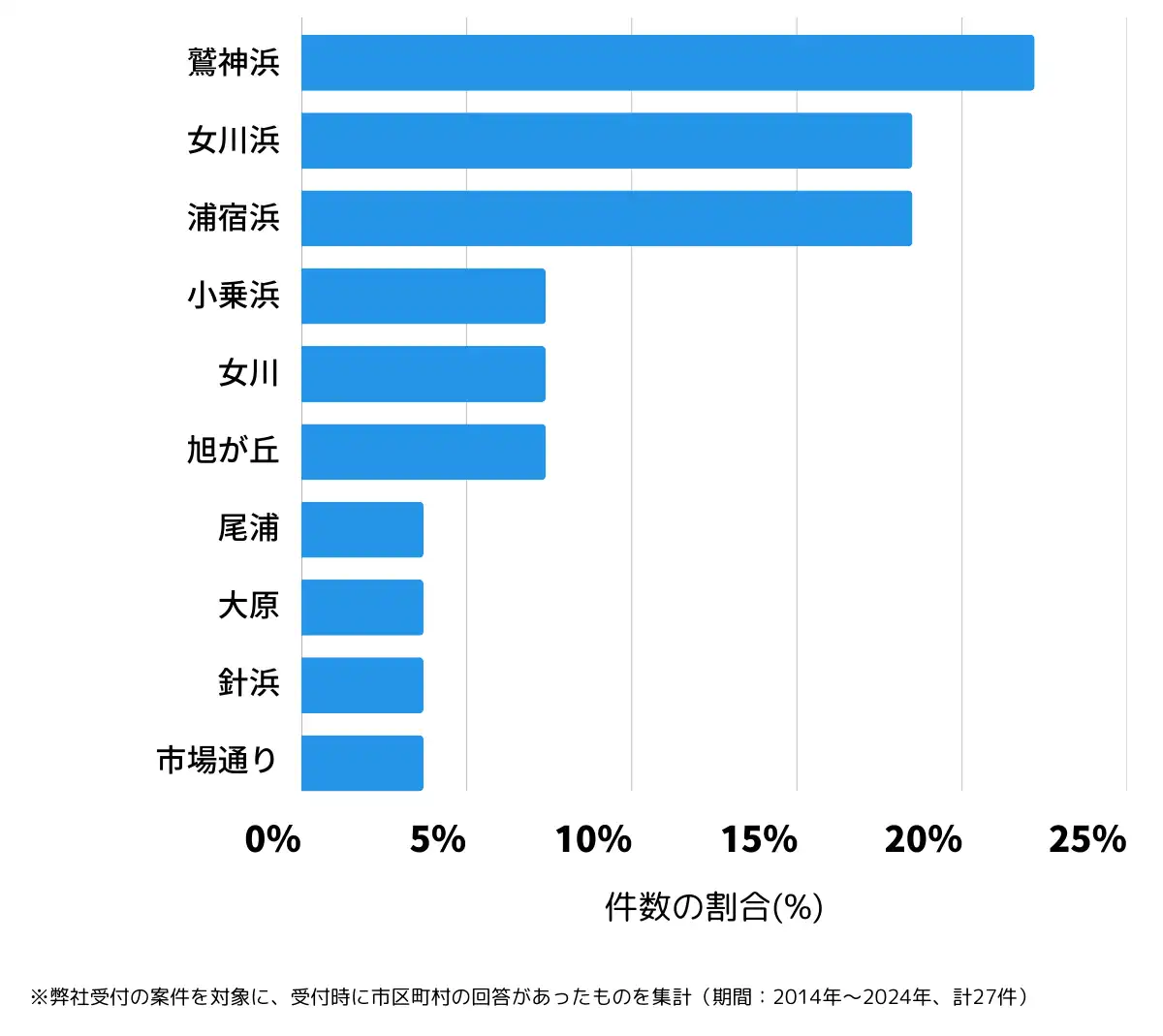 宮城県牡鹿郡の鍵開け・鍵交換の相談が多い地域