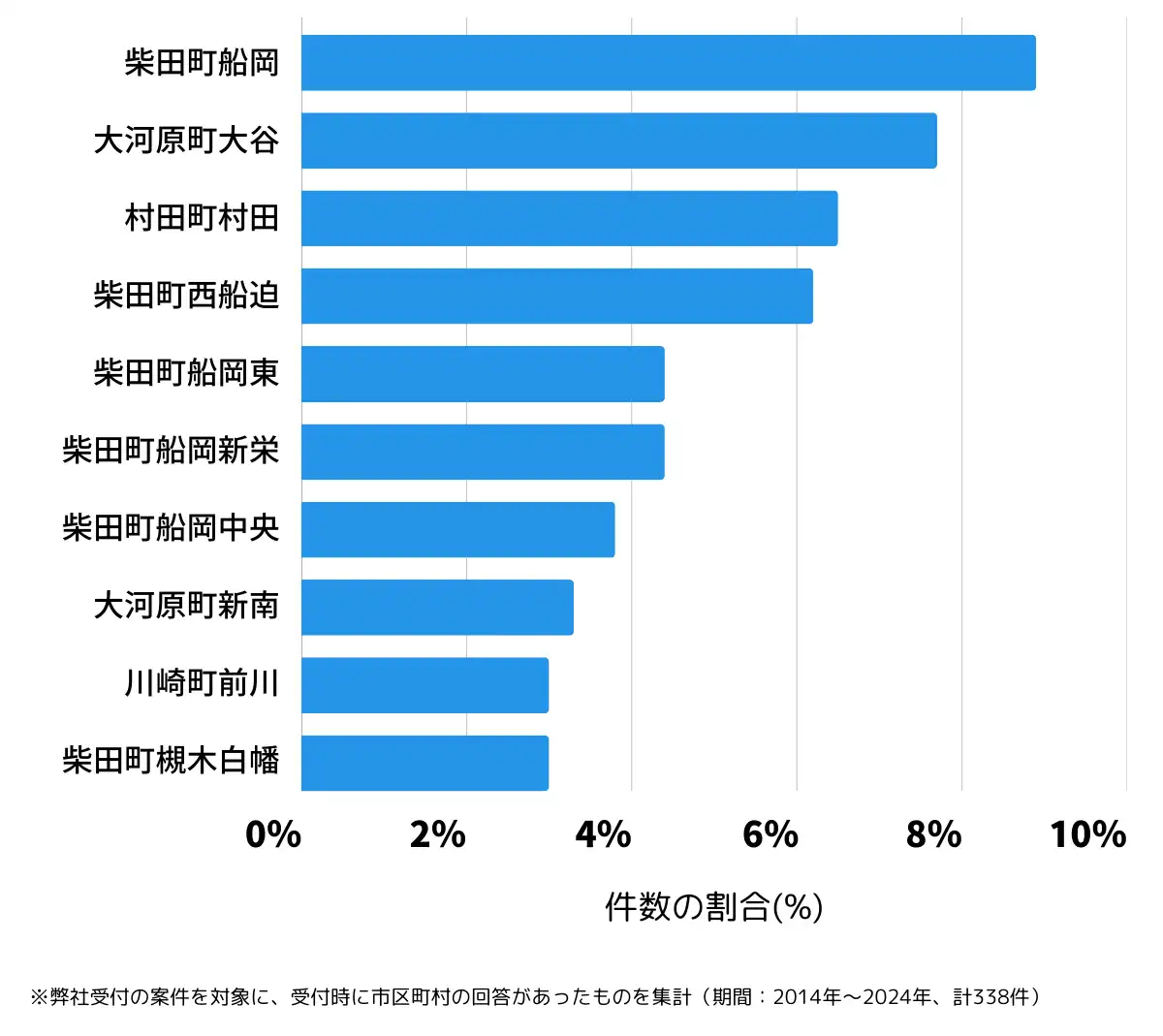 宮城県柴田郡の鍵開け・鍵交換の相談が多い地域