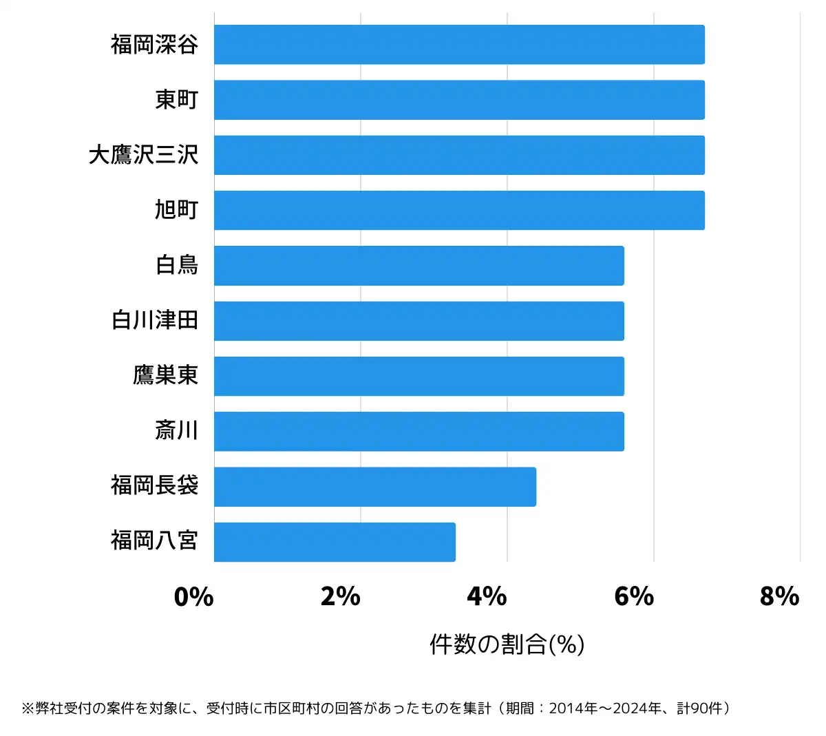 宮城県白石市の鍵開け・鍵交換の相談が多い地域