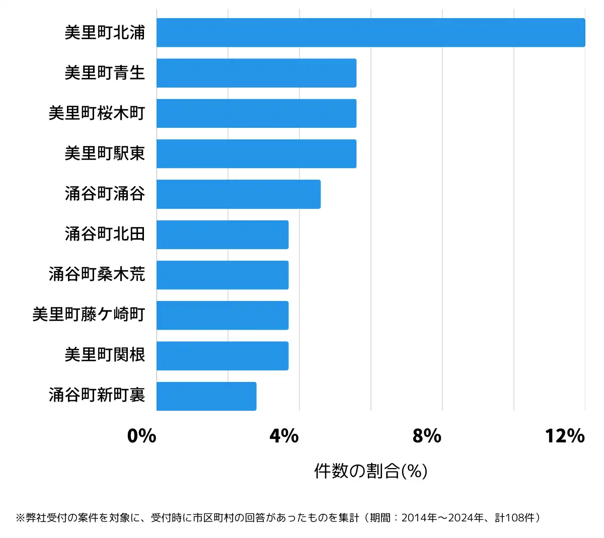 宮城県遠田郡の鍵開け・鍵交換の相談が多い地域