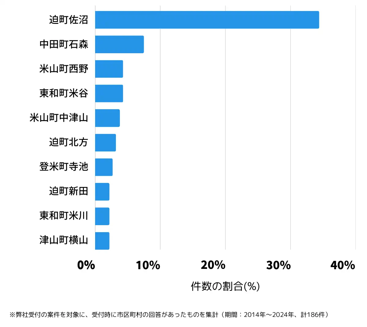 宮城県登米市の鍵開け・鍵交換の相談が多い地域