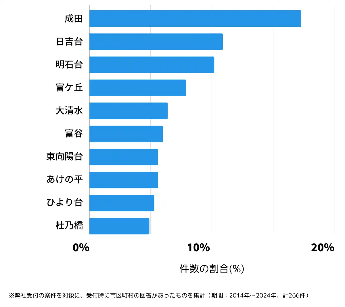 宮城県富谷市の鍵開け・鍵交換の相談が多い地域
