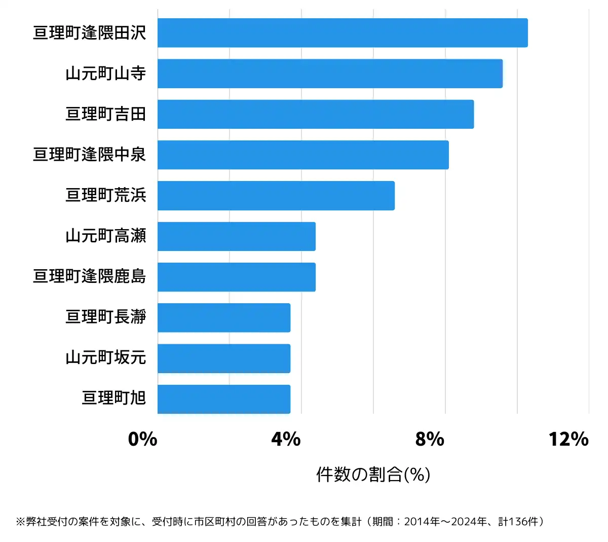 宮城県亘理郡の鍵開け・鍵交換の相談が多い地域