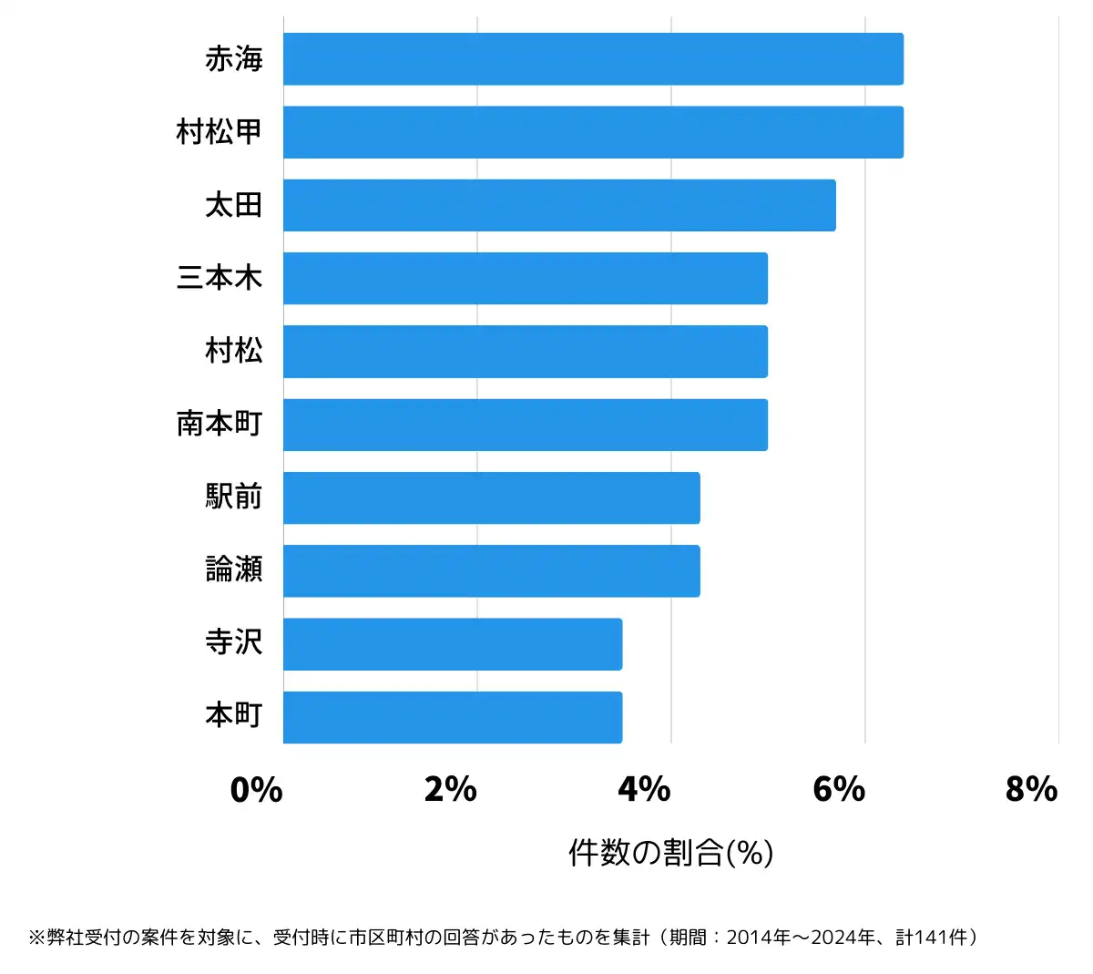 新潟県五泉市の鍵開け・鍵交換の相談が多い地域