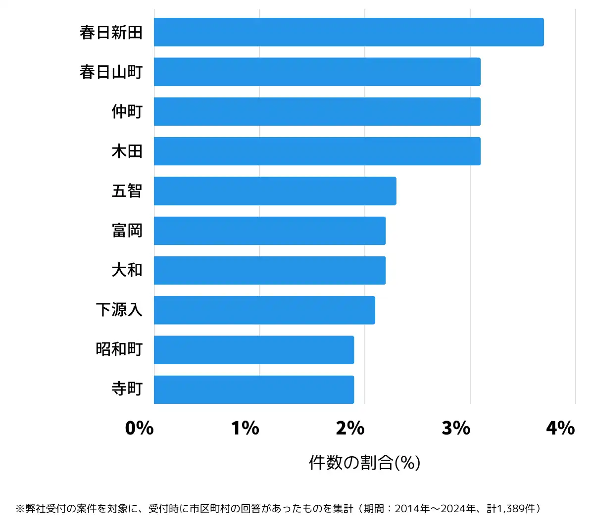 新潟県上越市の鍵開け・鍵交換の相談が多い地域