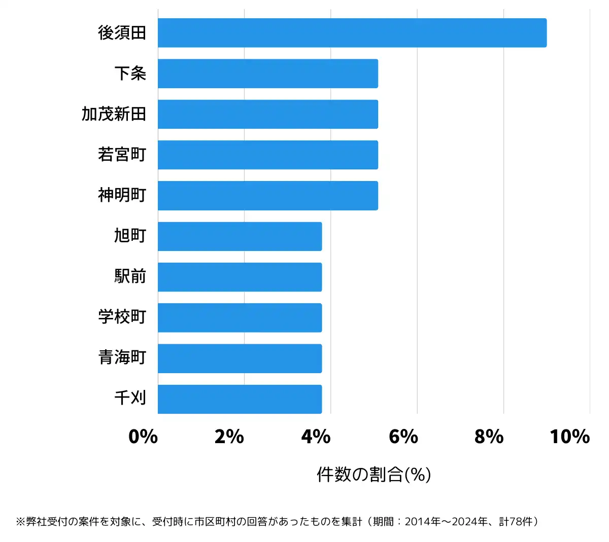 新潟県加茂市の鍵開け・鍵交換の相談が多い地域