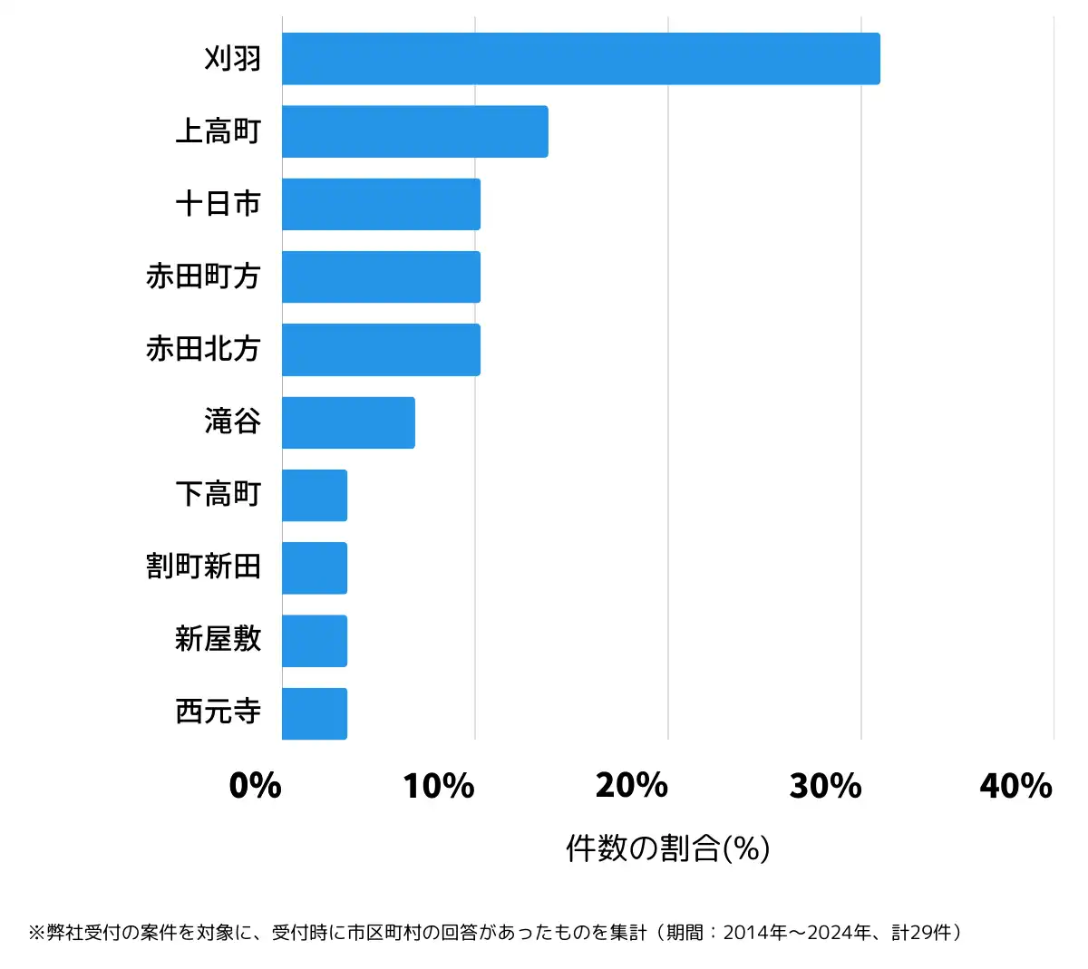 新潟県刈羽郡の鍵開け・鍵交換の相談が多い地域