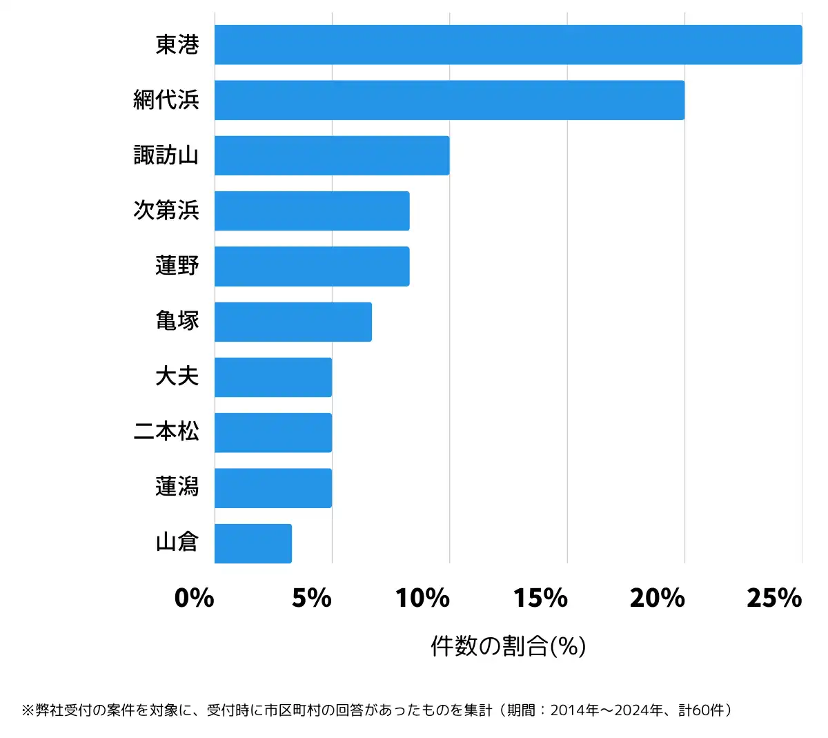 新潟県北蒲原郡の鍵開け・鍵交換の相談が多い地域