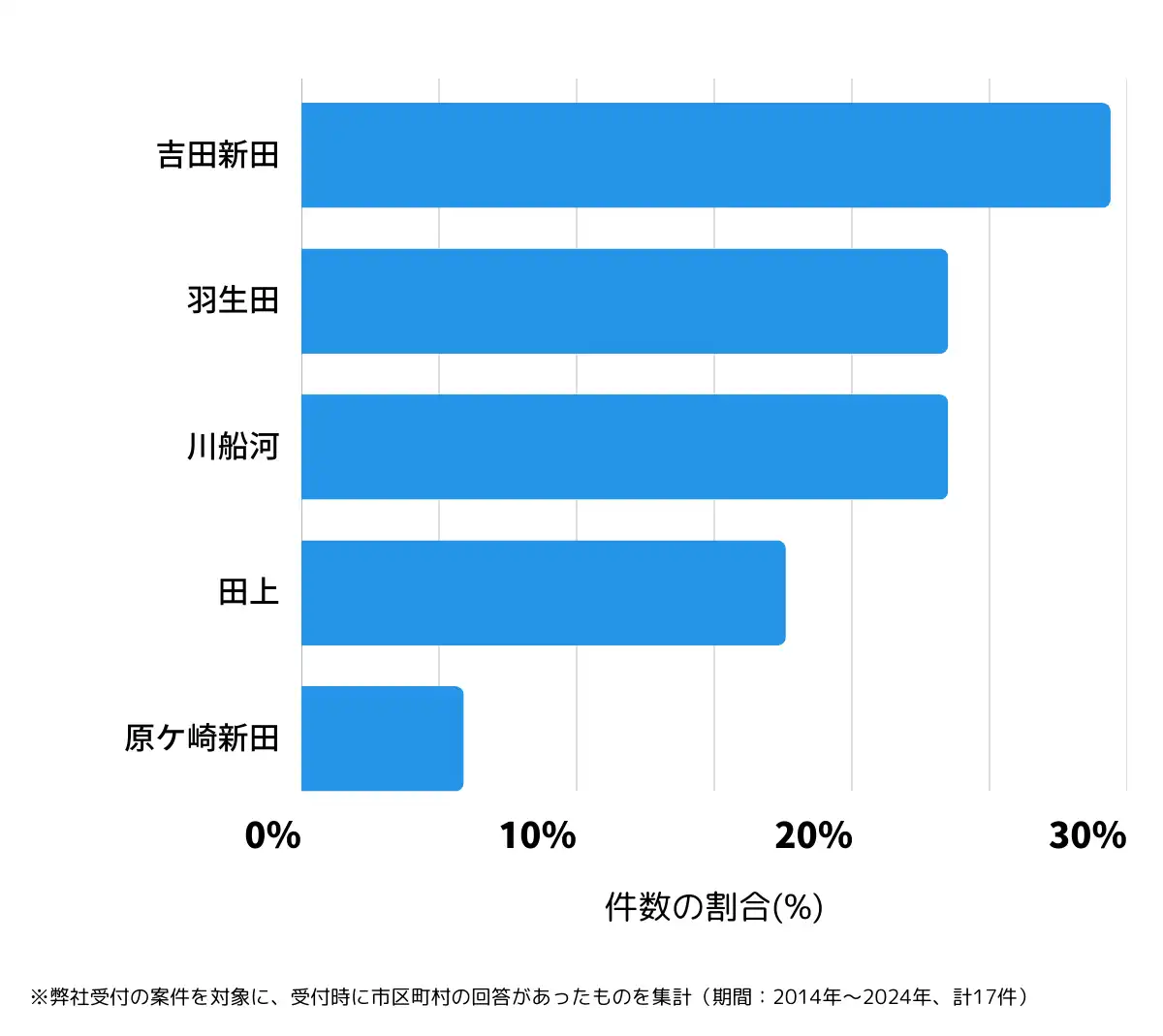 新潟県南蒲原郡の鍵開け・鍵交換の相談が多い地域