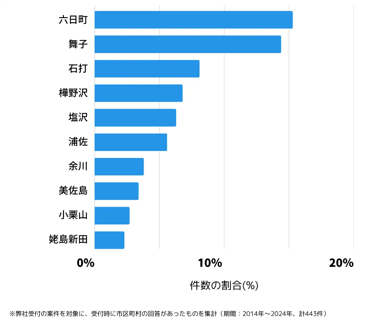 新潟県南魚沼市の鍵開け・鍵交換の相談が多い地域