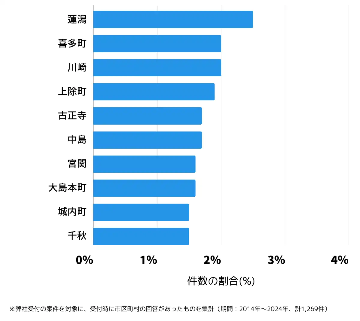 新潟県長岡市の鍵開け・鍵交換の相談が多い地域