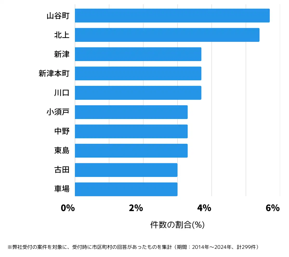 新潟県新潟市秋葉区の鍵開け・鍵交換の相談が多い地域