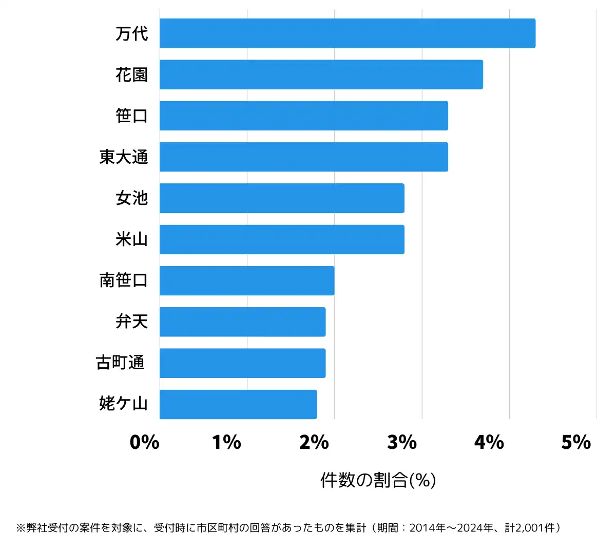 新潟県新潟市中央区の鍵開け・鍵交換の相談が多い地域