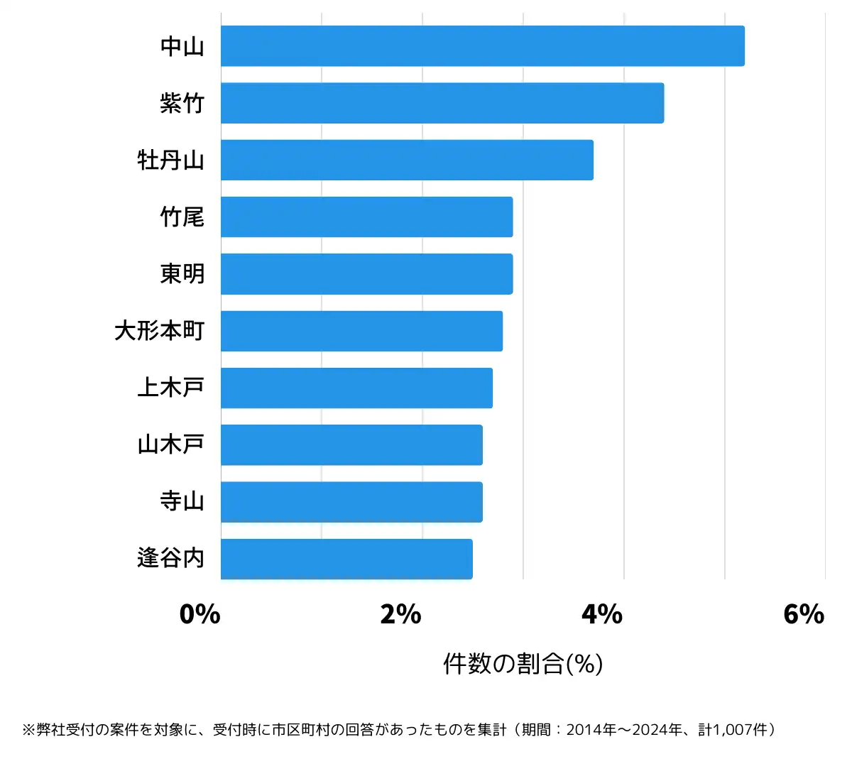 新潟県新潟市東区の鍵開け・鍵交換の相談が多い地域