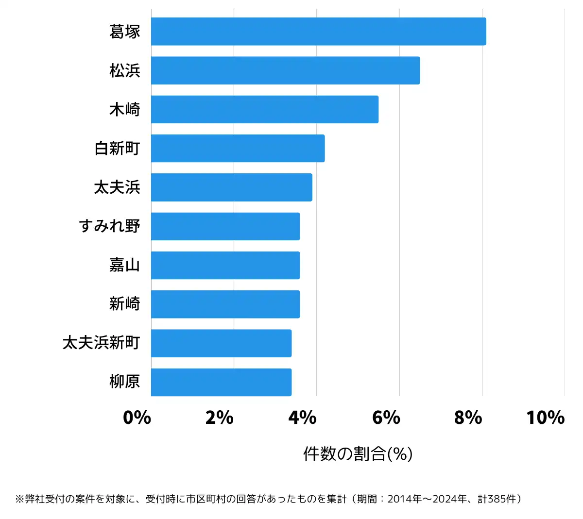 新潟県新潟市北区の鍵開け・鍵交換の相談が多い地域