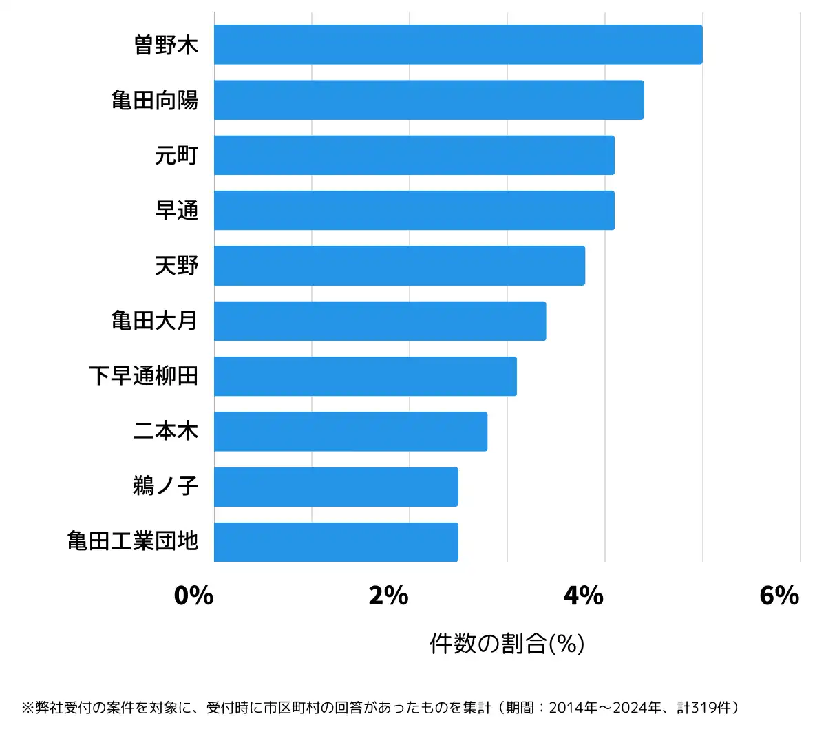 新潟県新潟市江南区の鍵開け・鍵交換の相談が多い地域