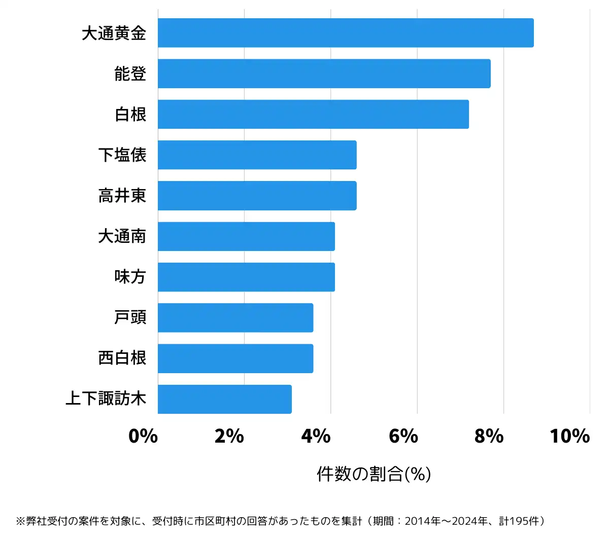 新潟県新潟市南区の鍵開け・鍵交換の相談が多い地域