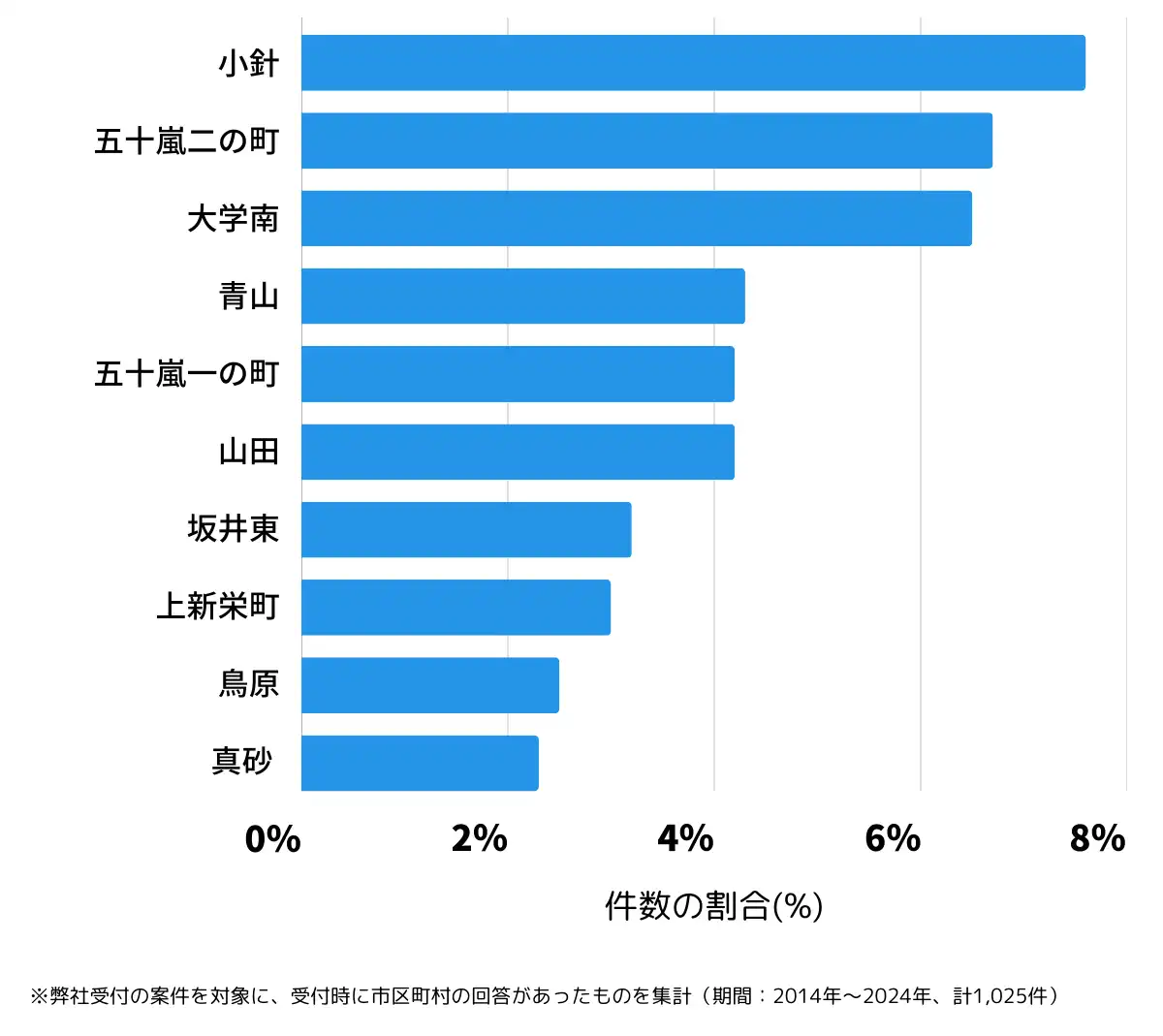 新潟県新潟市西区の鍵開け・鍵交換の相談が多い地域
