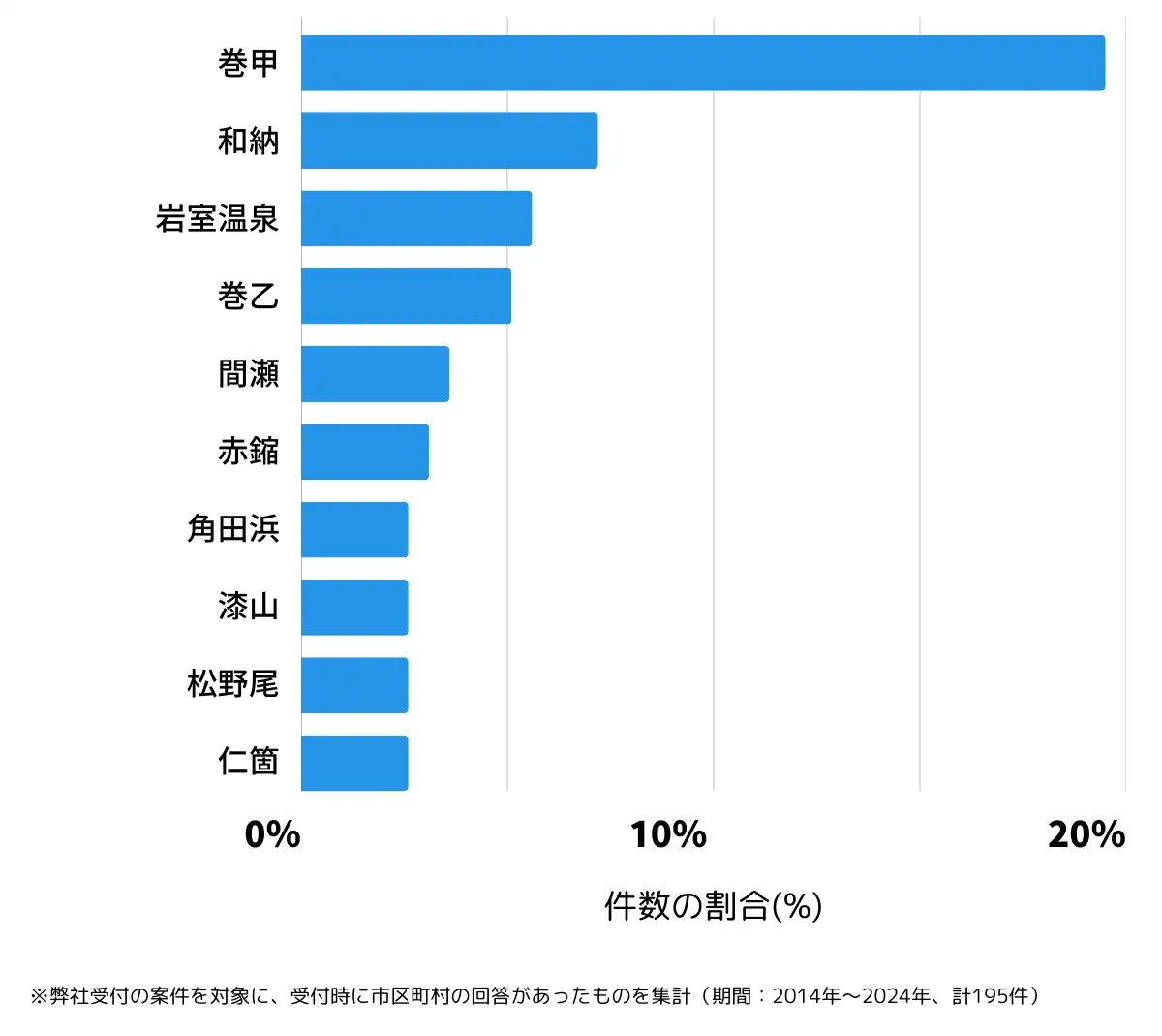新潟県新潟市西蒲区の鍵開け・鍵交換の相談が多い地域