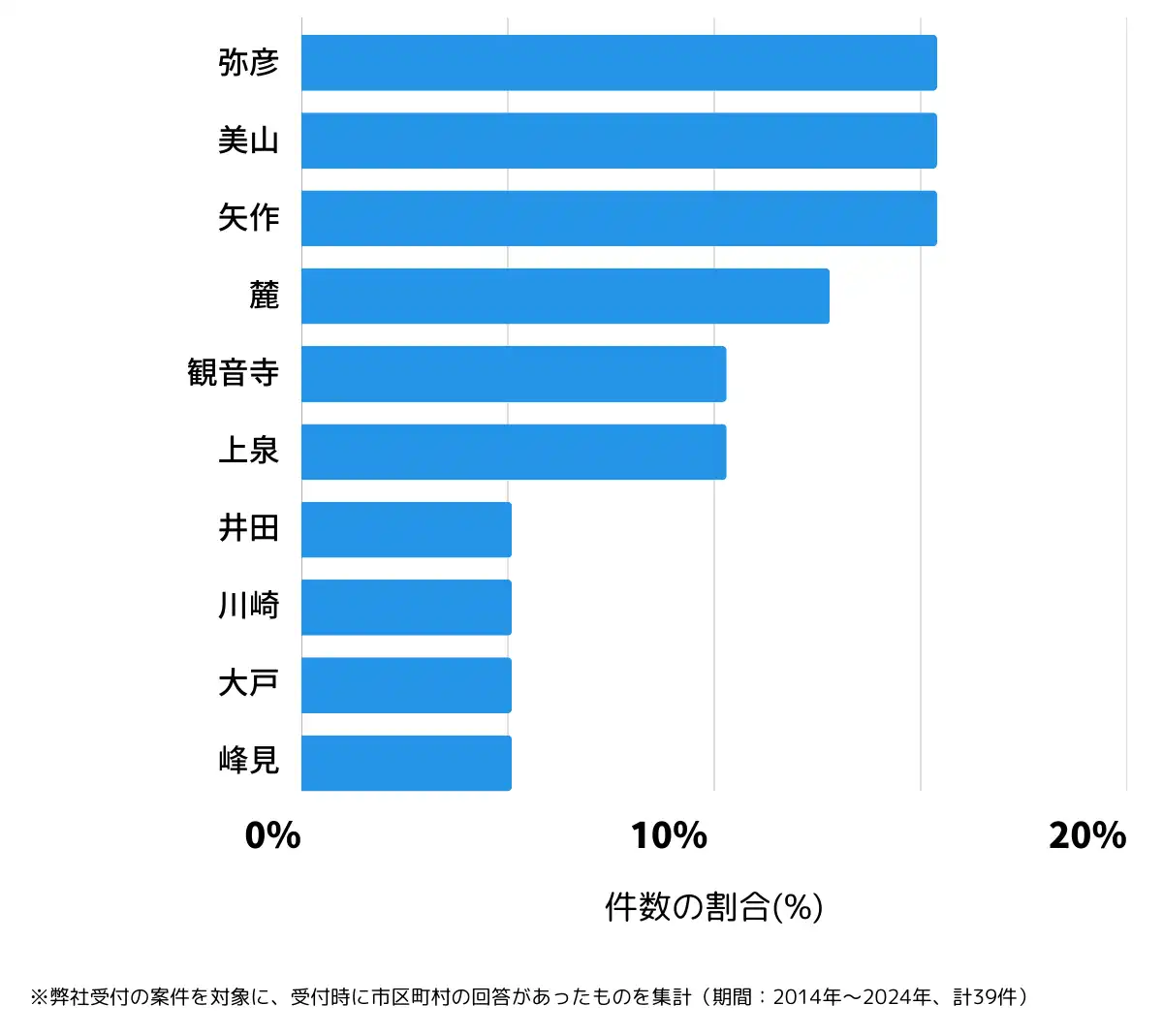 新潟県西蒲原郡の鍵開け・鍵交換の相談が多い地域