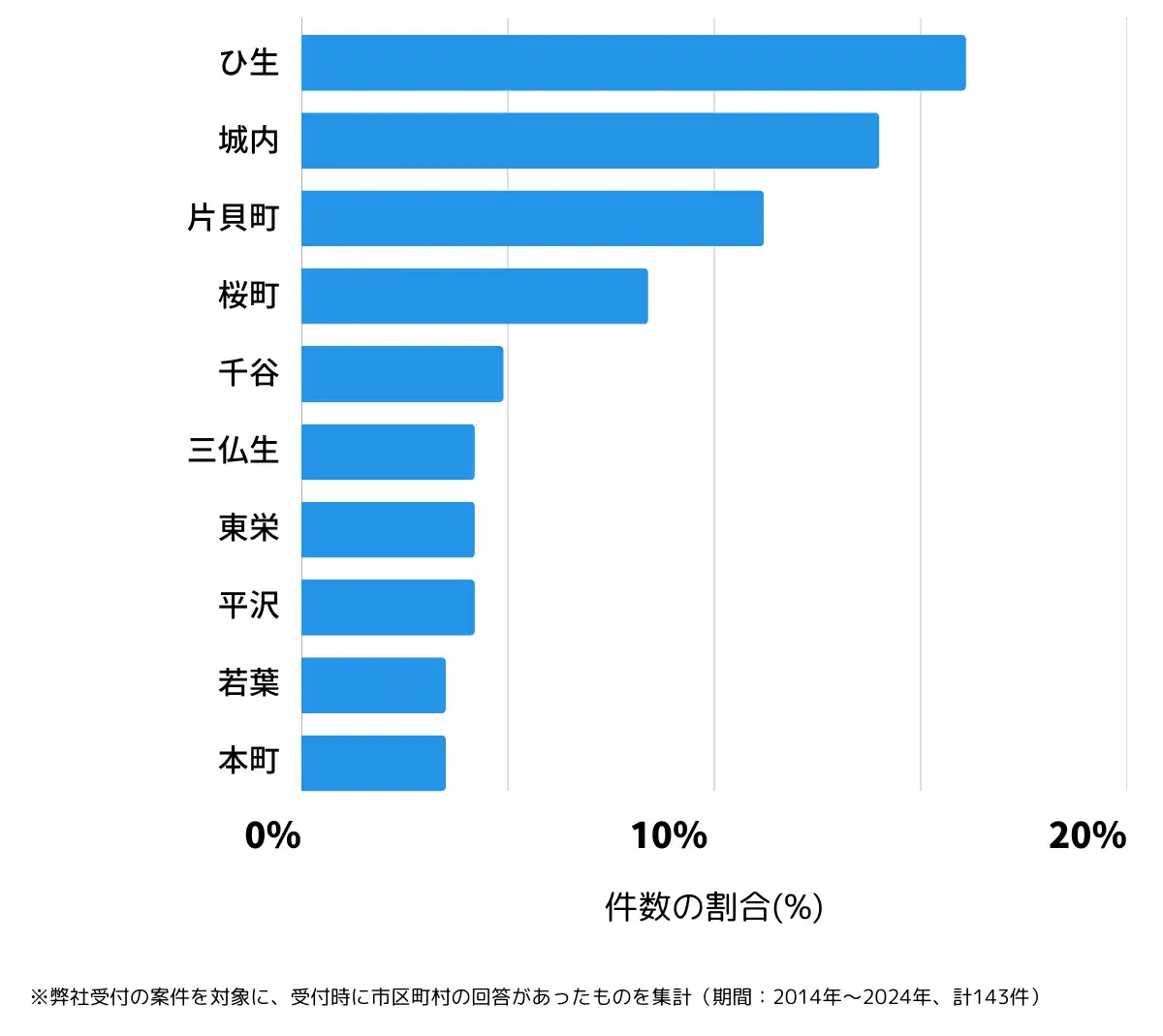新潟県小千谷市の鍵開け・鍵交換の相談が多い地域
