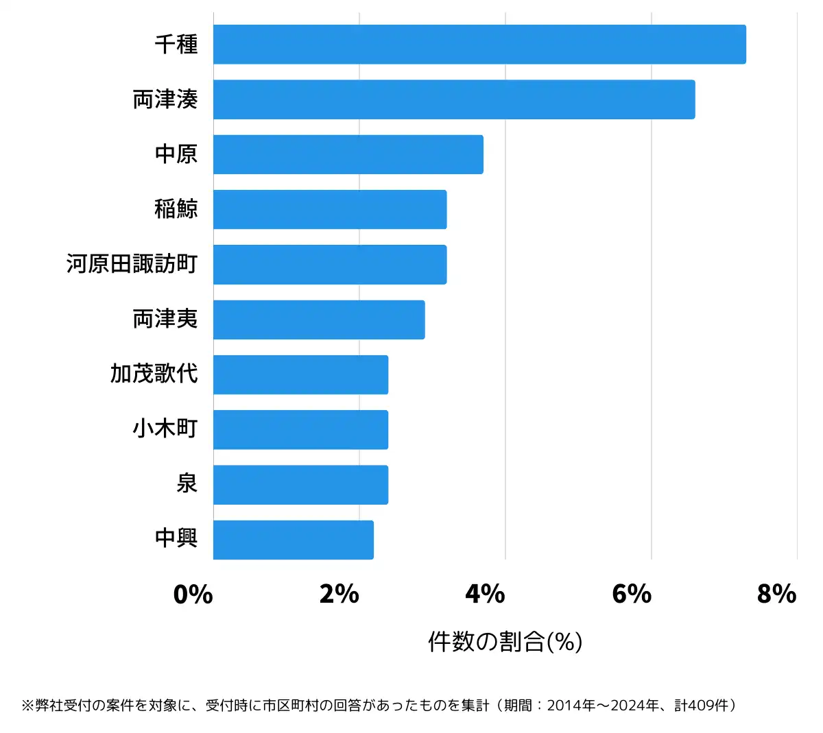 新潟県佐渡市の鍵開け・鍵交換の相談が多い地域