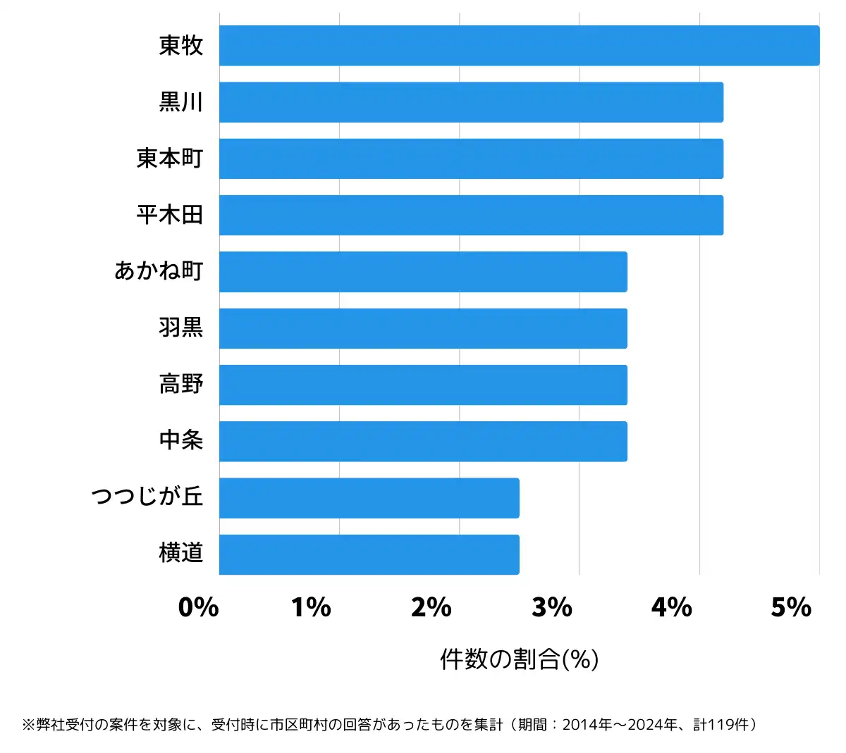 新潟県胎内市の鍵開け・鍵交換の相談が多い地域