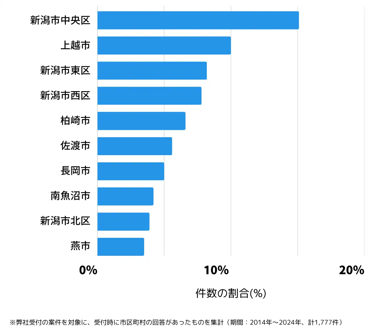 新潟県の鍵開け・鍵交換の相談が多い地域