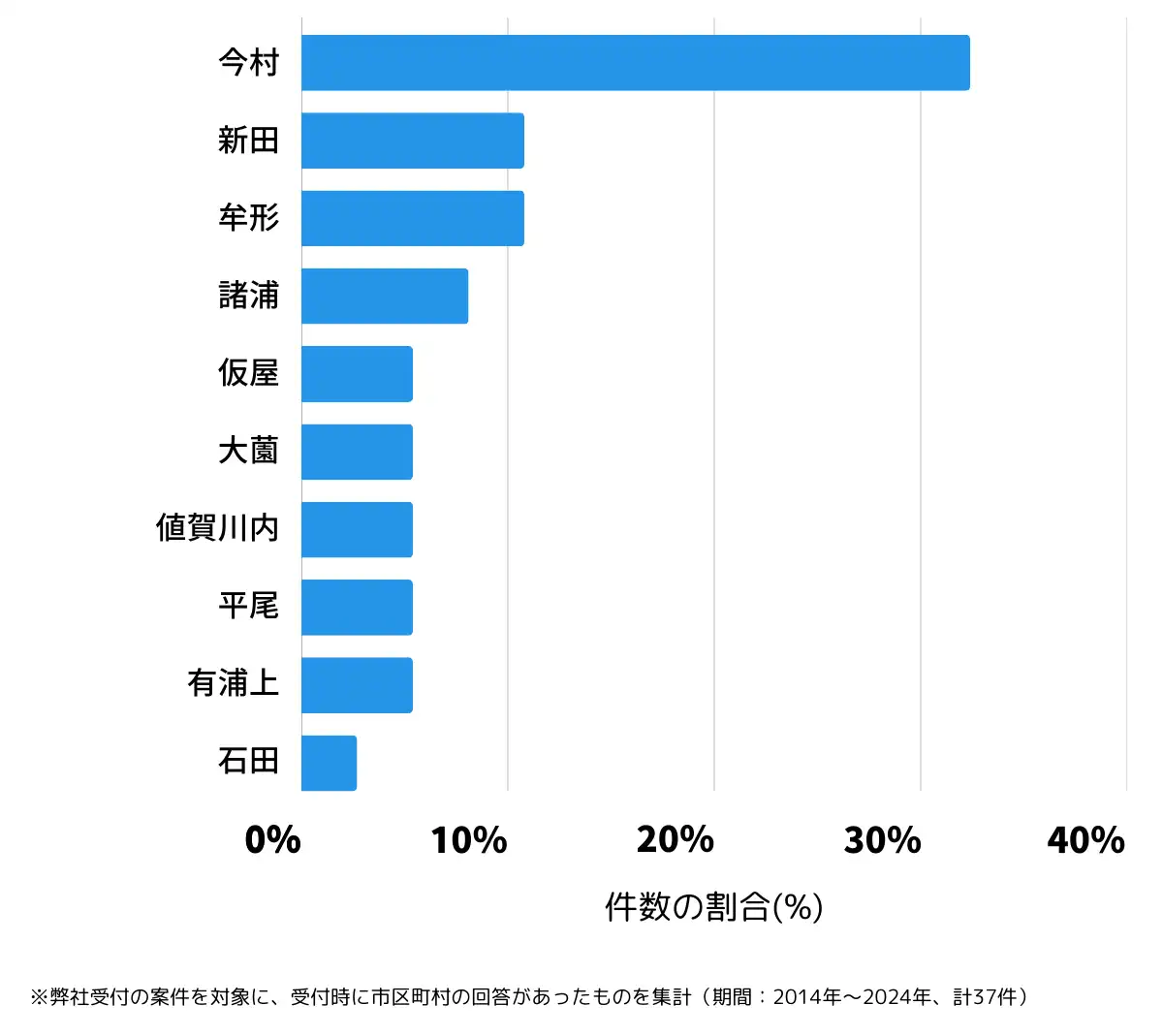 佐賀県東松浦郡の鍵開け・鍵交換の相談が多い地域