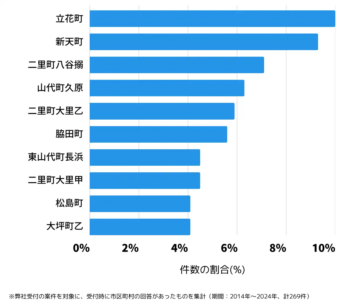 佐賀県伊万里市の鍵開け・鍵交換の相談が多い地域