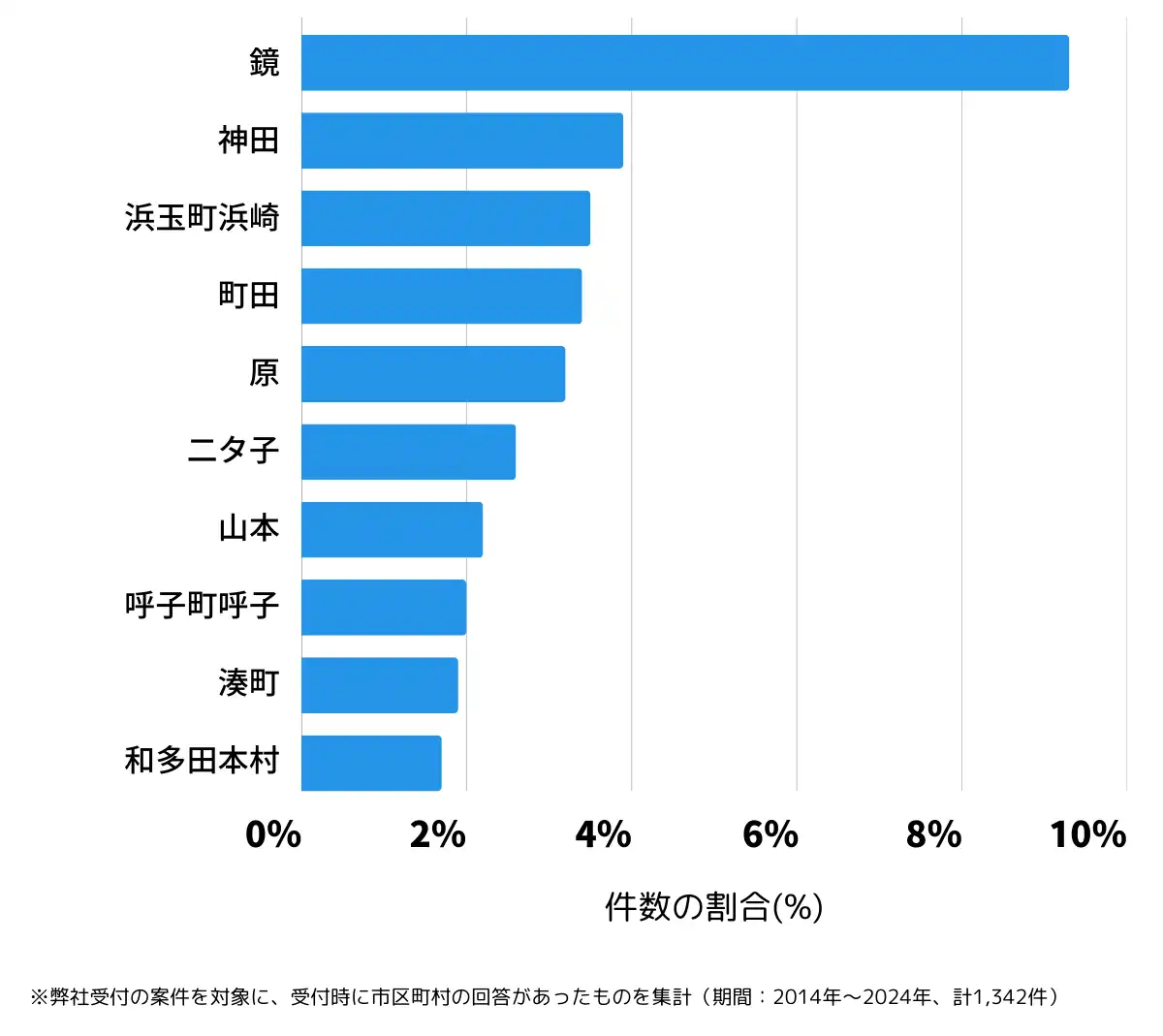 佐賀県唐津市の鍵開け・鍵交換の相談が多い地域