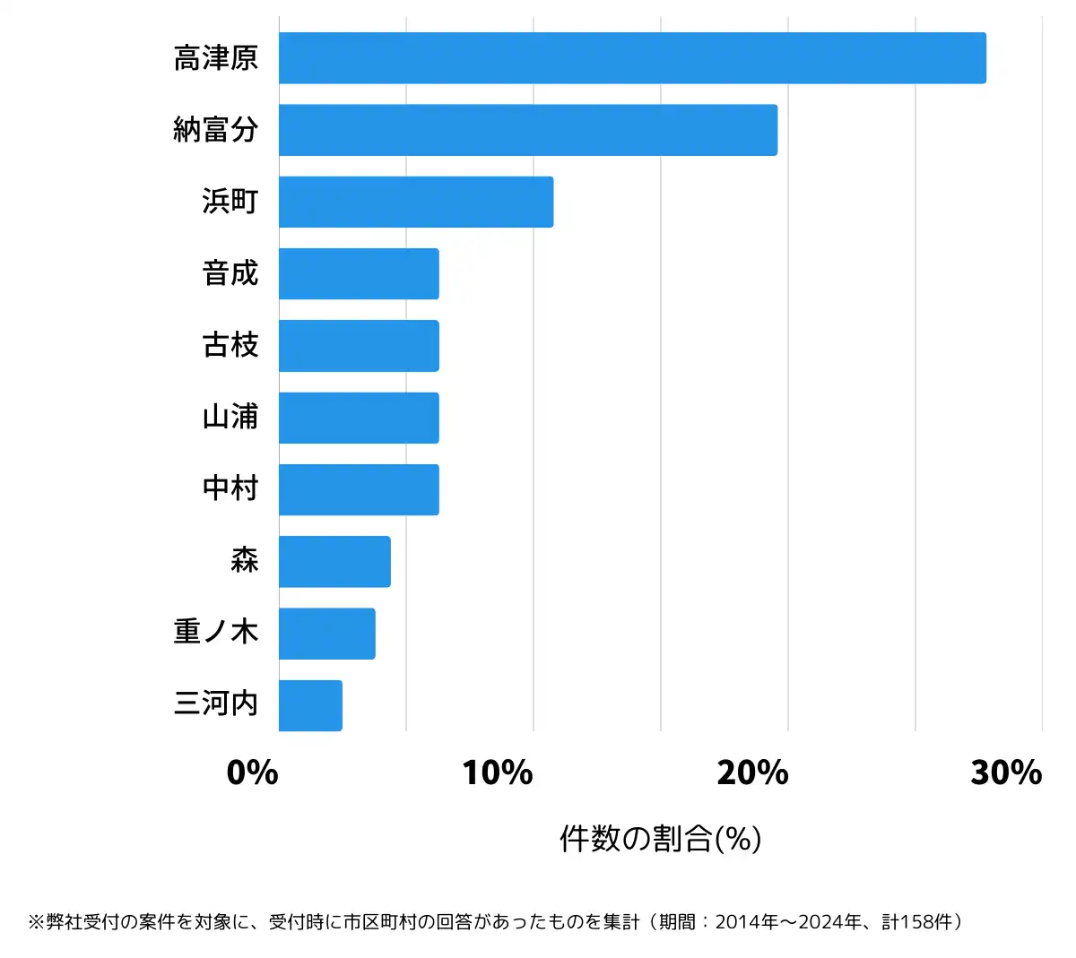 佐賀県鹿島市の鍵開け・鍵交換の相談が多い地域