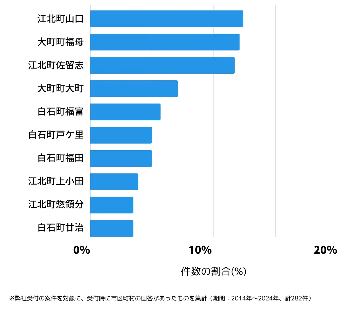 佐賀県杵島郡の鍵開け・鍵交換の相談が多い地域