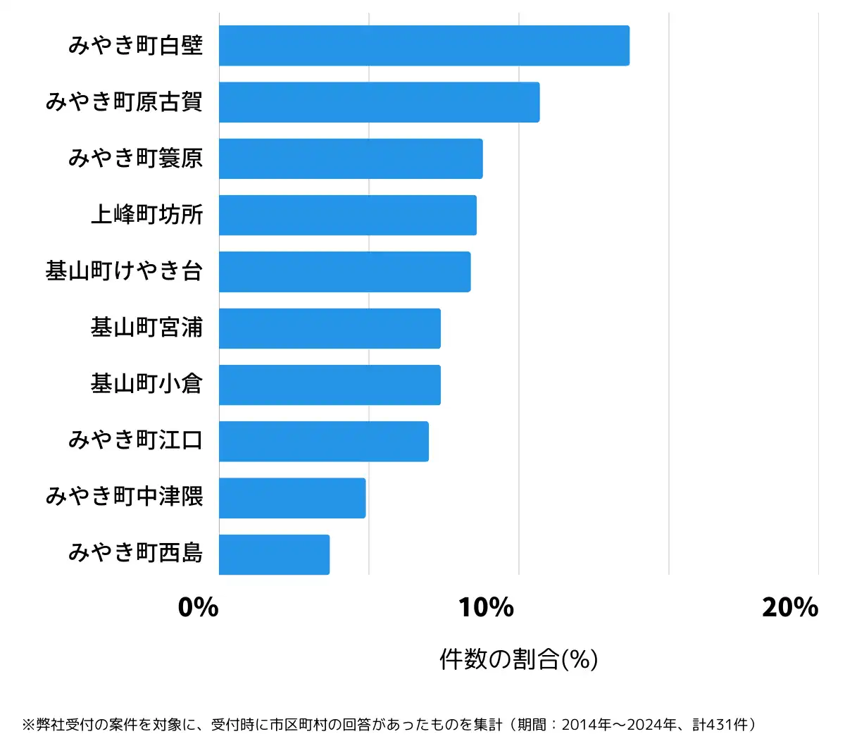 佐賀県三養基郡の鍵開け・鍵交換の相談が多い地域